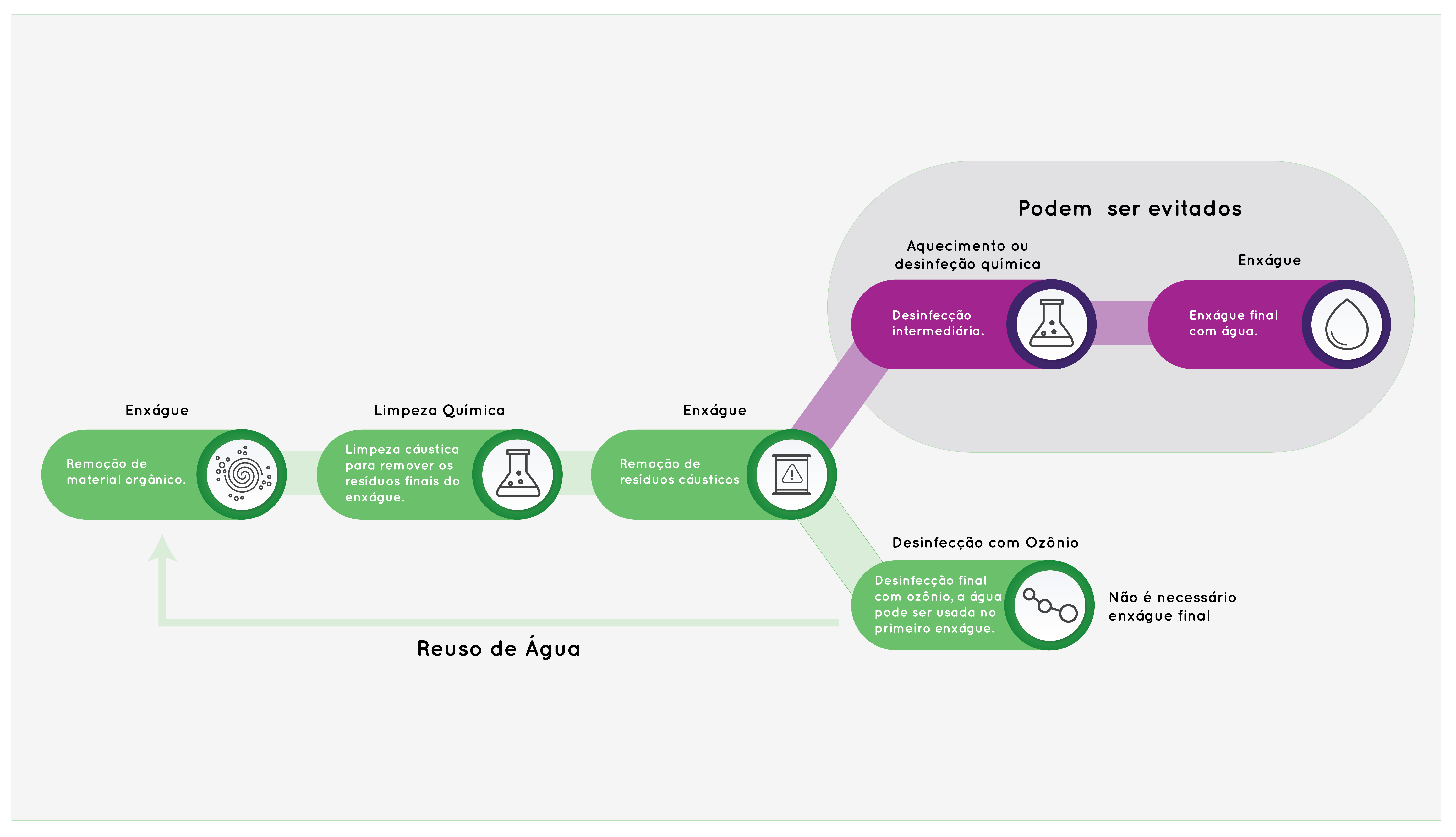 CIP & Processo de Saneamento com sistema acquozone