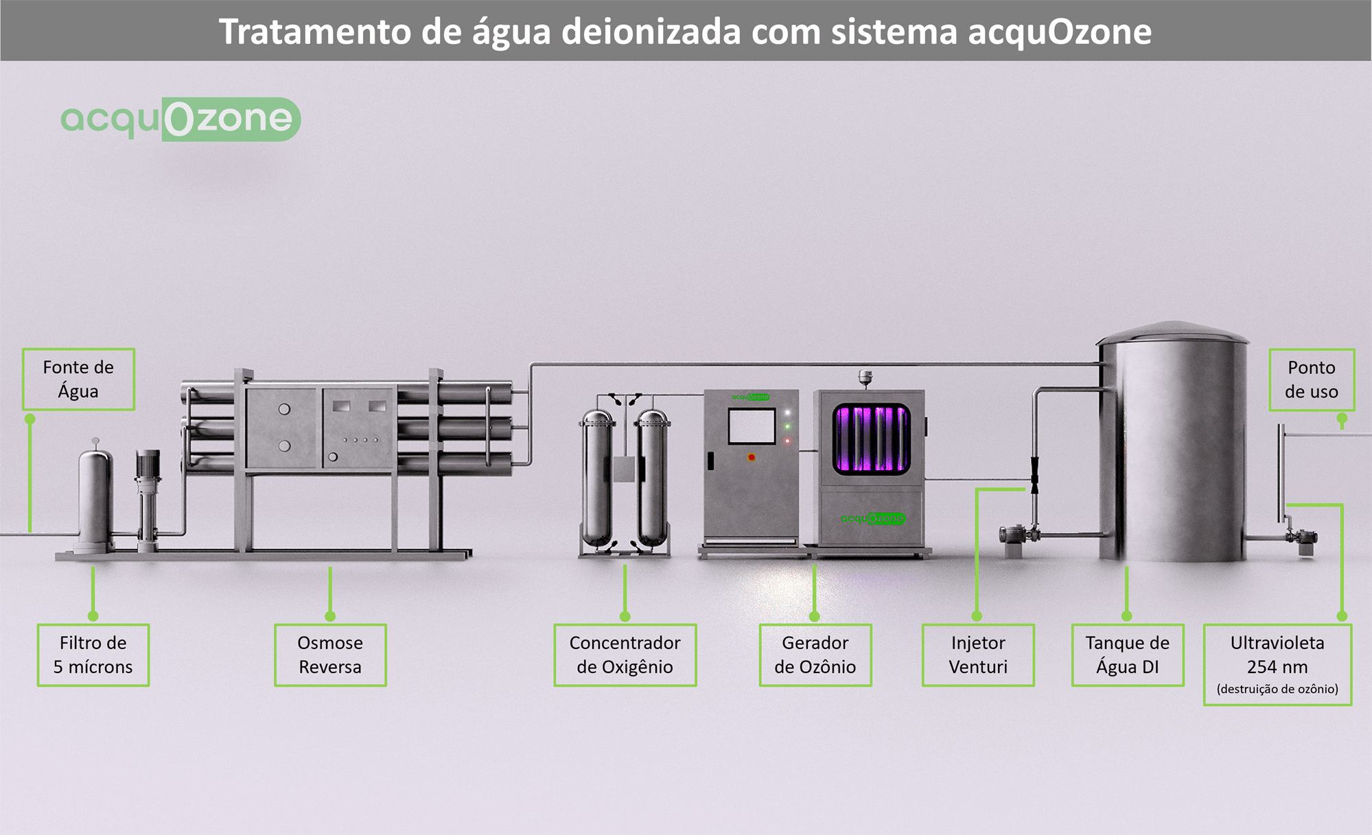 Sistema de tratamento de água deionizada acquozone