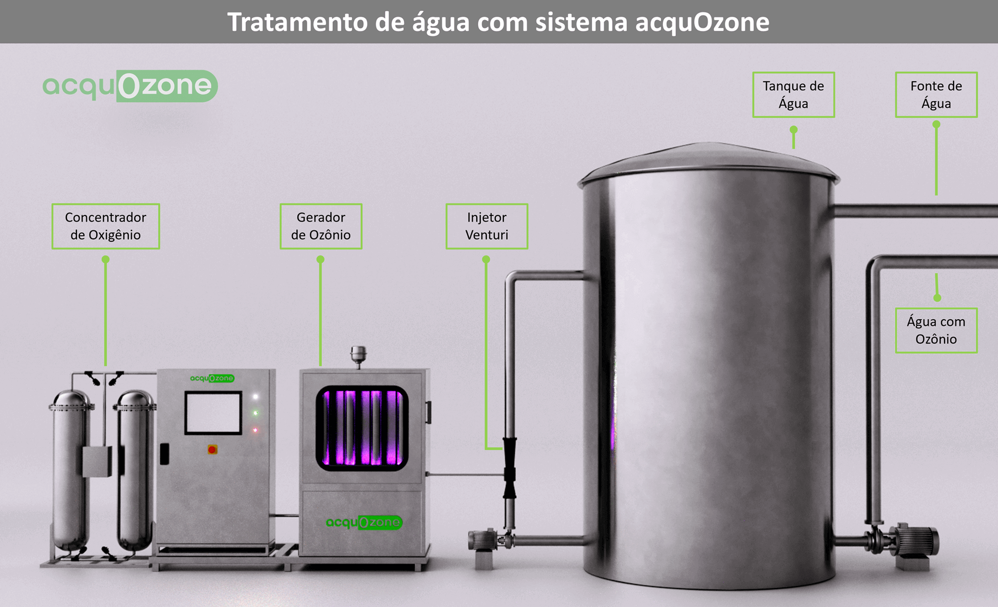 Sistema de tratamento de água potável com ozônio acquozone