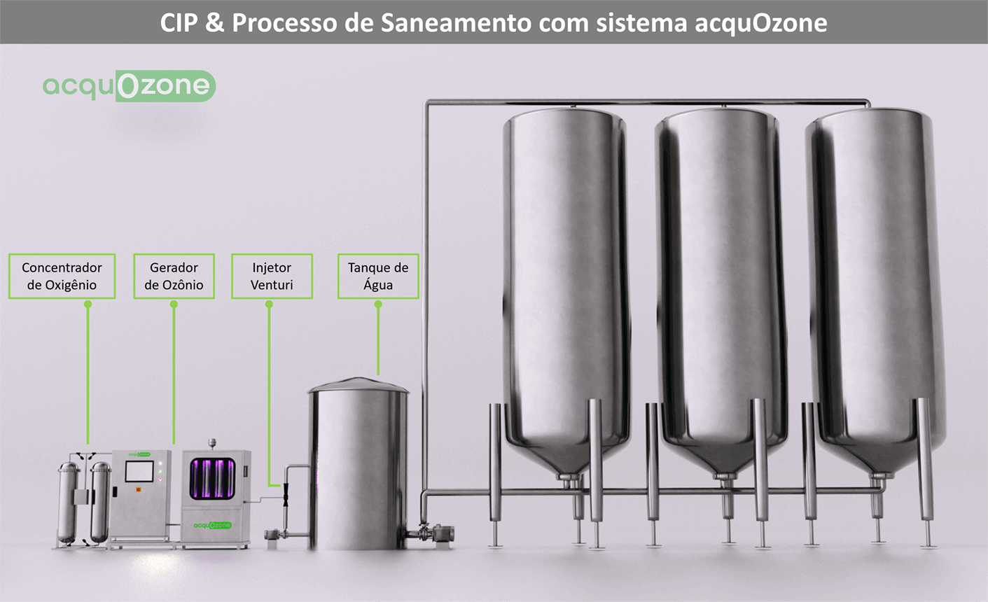 CIP & Processo de Saneamento com sistema acquozone