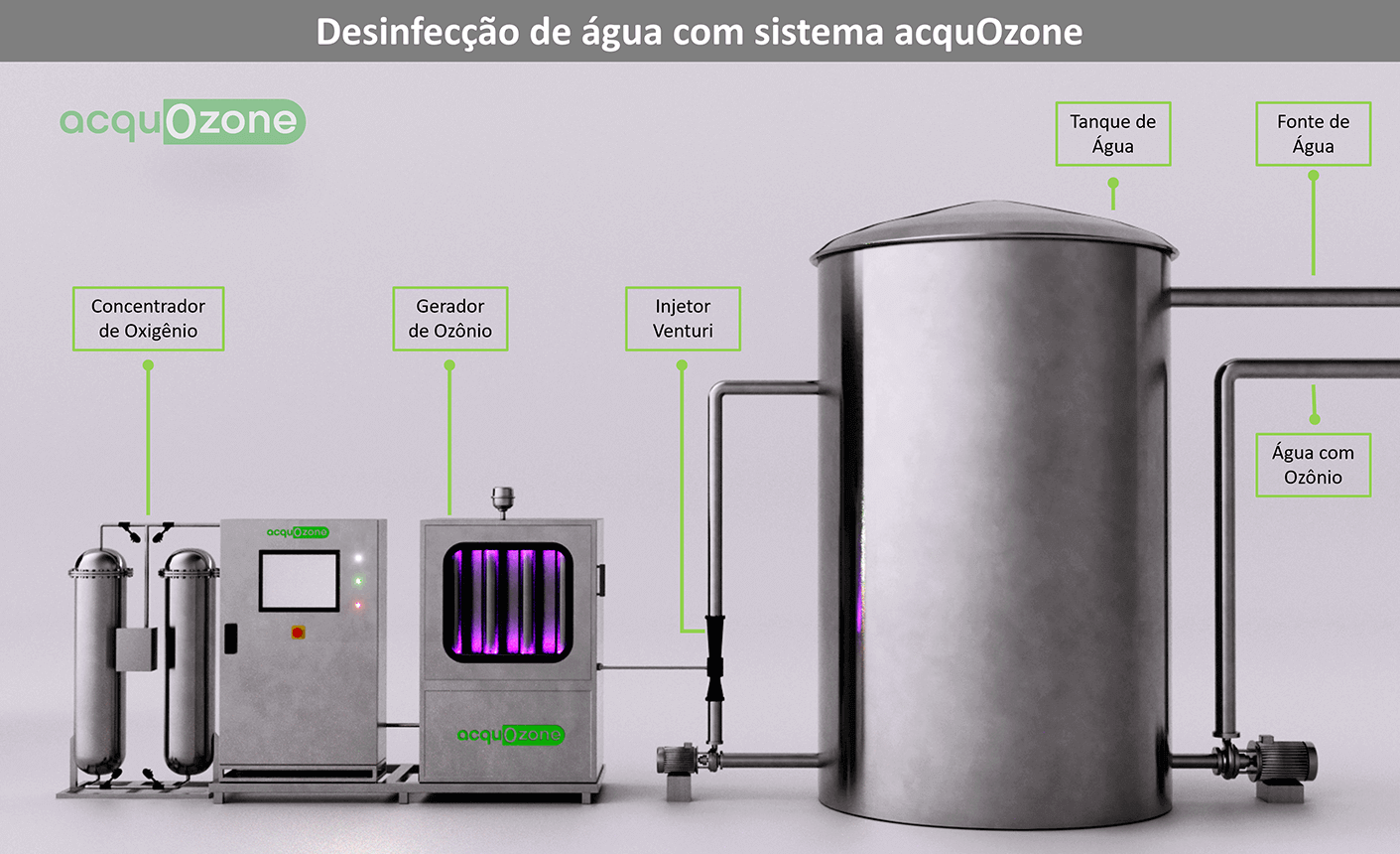 Desinfecção de água com sistema acquozone