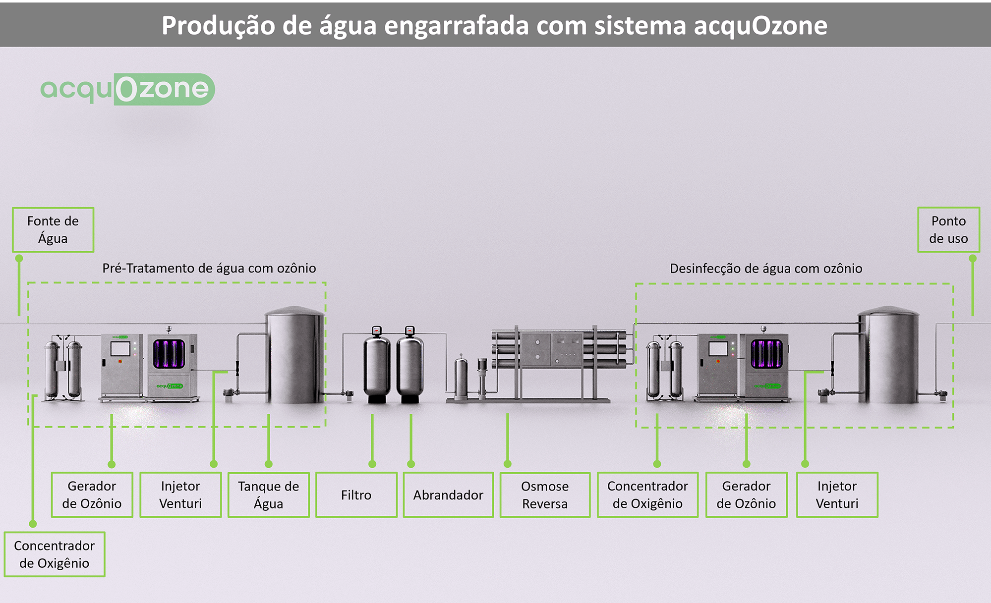 Produção de água engarrafada com sistema acquozone