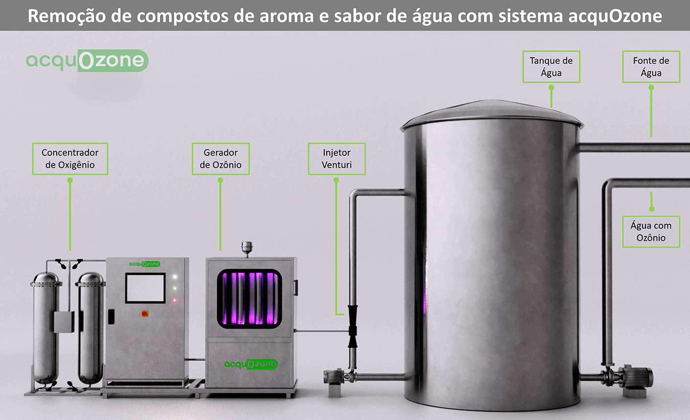 Remoção de Compostos de Aroma e Sabor com sistema acquozone