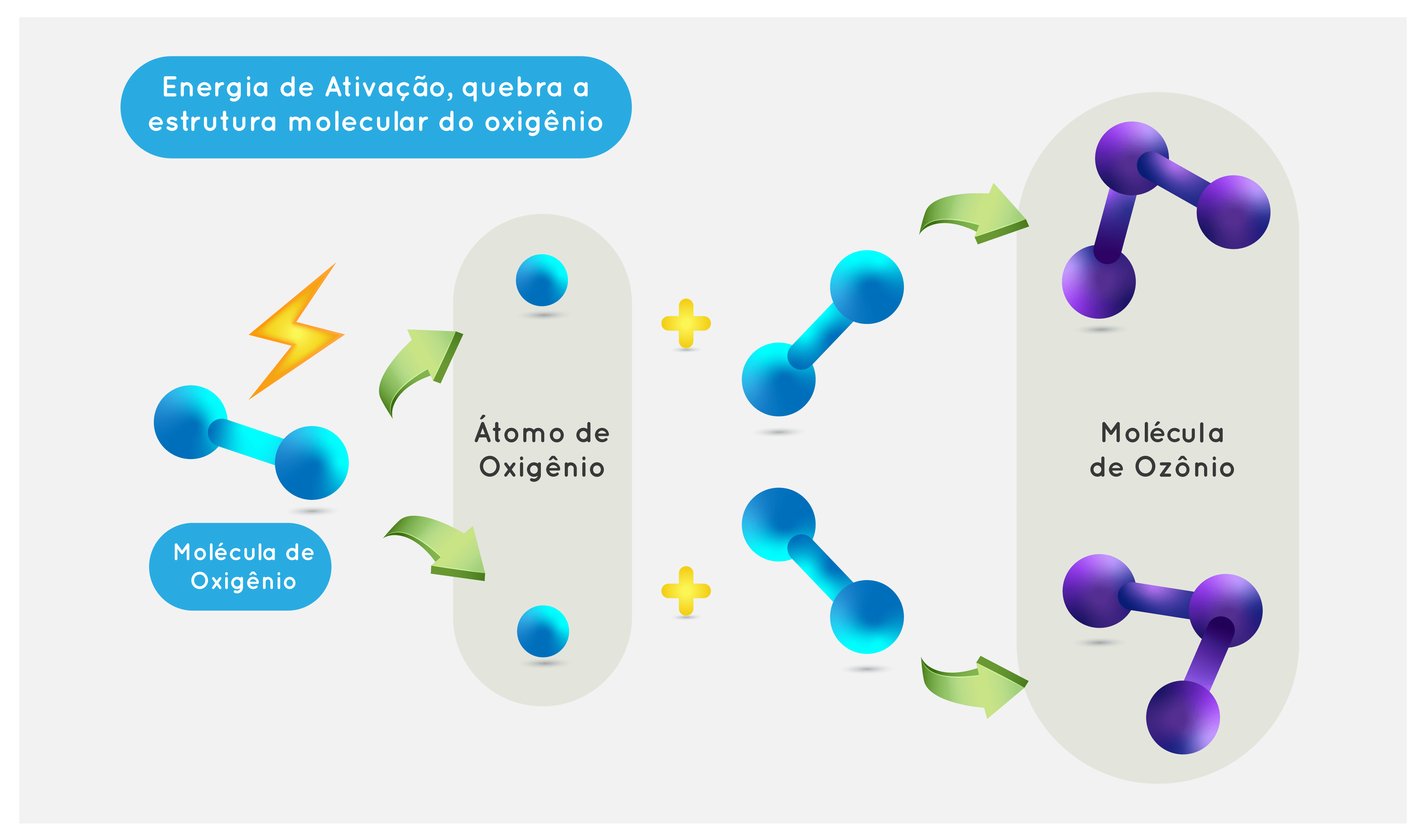 Processo da química de formação do ozônio | Acquozone